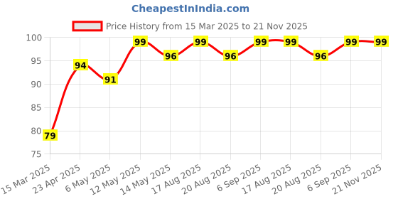 myntra.com Blue Heaven Get Matte Long Lasting Lightweight Lipstick - 602B blue heaven Price History Graph from 15 Mar 2025 to 21 Nov 2025