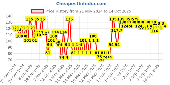 myntra.com Blue Heaven Hyperstay Liquid Matte Lipcolor 6ml - Fire Red-04 blue heaven Price History Graph from 21 Nov 2024 to 14 Oct 2025