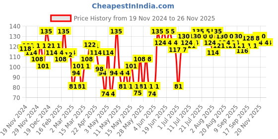 myntra.com Blue Heaven Hyperstay Liquid Matte Lipcolor 6ml - Rockin Red 01 blue heaven Price History Graph from 19 Nov 2024 to 25 Nov 2025