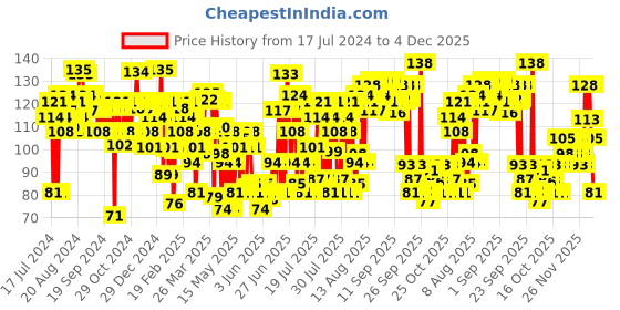 myntra.com Blue Heaven Hyperstay Liquid Matte Lipcolor- Ginger Brown 12 blue heaven Price History Graph from 17 Jul 2024 to 4 Dec 2025