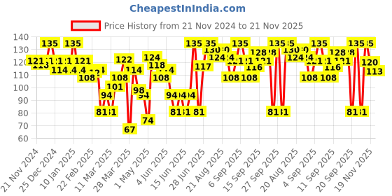 myntra.com Blue Heaven Hyperstay Liquid Matte Lipcolor - Lava Red 02 blue heaven Price History Graph from 21 Nov 2024 to 21 Nov 2025