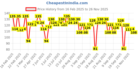 myntra.com Blue Heaven Hyperstay Liquid Matte Lipstick - Blush Red 10 blue heaven Price History Graph from 16 Feb 2025 to 24 Nov 2025