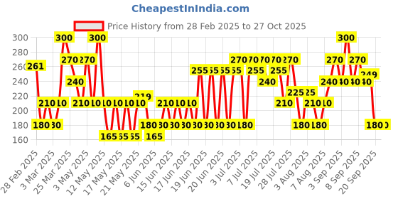 myntra.com Blue Heaven Hyperstay Super Matte Lipstick - Exotic Red 701 blue heaven Price History Graph from 28 Feb 2025 to 27 Oct 2025