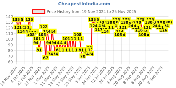 myntra.com Blue Heaven Hyperstay Weightless Liquid Matte Smudge-Proof Lipcolor 6ml- Deep Cranberry 19 blue heaven Price History Graph from 19 Nov 2024 to 24 Nov 2025
