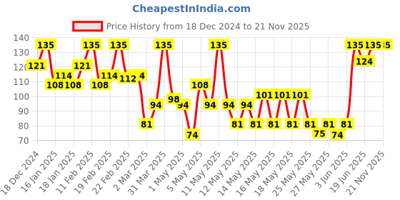 myntra.com Blue Heaven Hyperstay Weightless Liquid Matte Smudge-Proof Lipcolor 6ml - Garnet Brown 13 blue heaven Price History Graph from 18 Dec 2024 to 21 Nov 2025