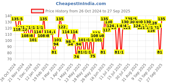 myntra.com Blue Heaven Hyperstay Weightless Liquid Matte Smudge-Proof Lipcolor 6ml- Hibiscus Bloom 21 blue heaven Price History Graph from 26 Oct 2024 to 27 Sep 2025