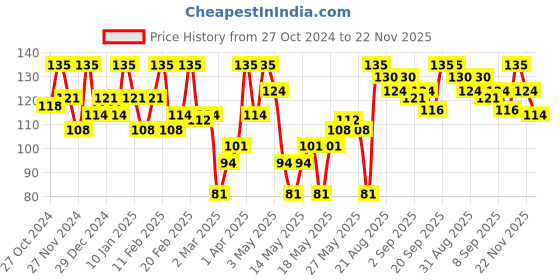 myntra.com Blue Heaven Hyperstay Weightless Liquid Matte Smudge-Proof Lipcolor 6ml-Imperial Purple 22 blue heaven Price History Graph from 27 Oct 2024 to 22 Nov 2025