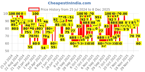 myntra.com Blue Heaven Intense Matte Moisturising Lipstick 4g - Chocolate Swirl blue heaven Price History Graph from 25 Jul 2024 to 8 Dec 2025