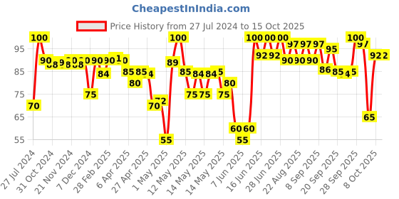 myntra.com Blue Heaven Intense Matte Moisturising Lipstick 4g - Ruby Red blue heaven Price History Graph from 27 Jul 2024 to 15 Oct 2025