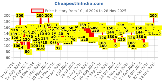 myntra.com Blue Heaven Jelly & Butter Hydrating Lip Balm with Shea Butter & Vitamin E - Dusty Rose blue heaven Price History Graph from 10 Jul 2024 to 27 Nov 2025