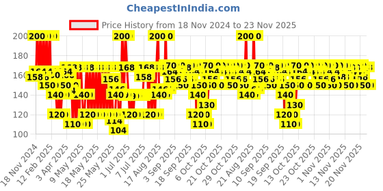 myntra.com Blue Heaven Jelly & Butter Hydrating Lip Balm with Shea Butter & Vitamin E - Pink Rose 3 g blue heaven Price History Graph from 18 Nov 2024 to 23 Nov 2025