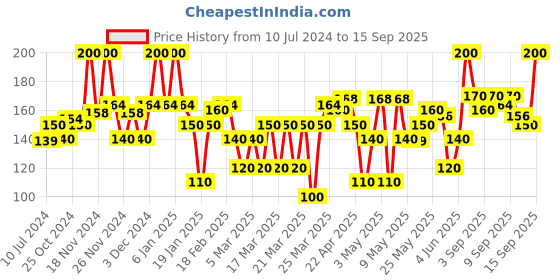 myntra.com Blue Heaven Jelly & Butter Hydrating Lip Balm with Shea Butter & Vitamin E - Plum Kiss 3 g blue heaven Price History Graph from 10 Jul 2024 to 15 Sep 2025