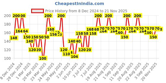 myntra.com Blue Heaven Jelly & Butter PH Based Lip Balm - 3g - Green Witch blue heaven Price History Graph from 8 Dec 2024 to 21 Nov 2025