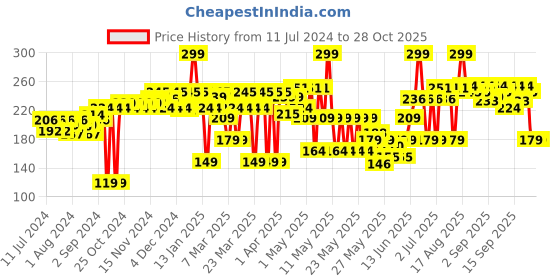 myntra.com Blue Heaven Kiss & Blush Lip & Cheek Tint with Avocado Oil 8.5 g - Coral Blush blue heaven Price History Graph from 11 Jul 2024 to 28 Oct 2025