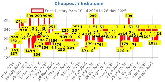 myntra.com Blue Heaven Kiss & Blush Lip & Cheek Tint with Avocado Oil 8.5 g - Rosy Dusk blue heaven Price History Graph from 10 Jul 2024 to 24 Nov 2025