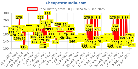 myntra.com Blue Heaven Kiss & Blush Lip & Cheek Tint with Mango Butter & Avocado Oil - Flashy Pink blue heaven Price History Graph from 10 Jul 2024 to 4 Dec 2025
