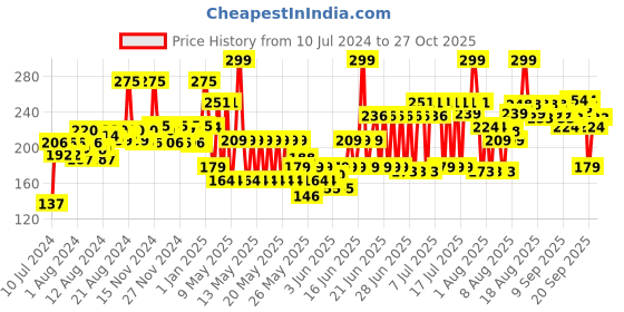 myntra.com Blue Heaven Kiss & Blush Lip & Cheek Tint with Mango Butter & Avocado Oil- Metallic Copper blue heaven Price History Graph from 10 Jul 2024 to 26 Oct 2025