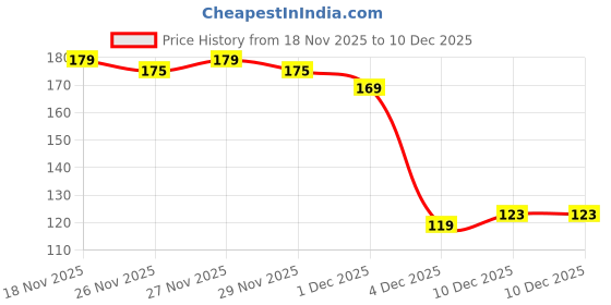 myntra.com Blue Heaven Love Capsule Long-Lasting Powder Matte Lipstick - Sugar Pink blue heaven Price History Graph from 16 Nov 2025 to 18 Nov 2025