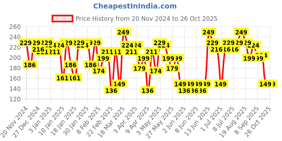 myntra.com Blue Heaven Love Duo 2-in-1 Dual-Sided Matte Lipstick & Lip Colour 1.5ml + 4g - Shade 07 blue heaven Price History Graph from 20 Nov 2024 to 26 Oct 2025