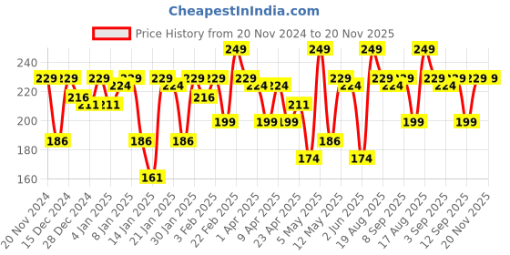 myntra.com Blue Heaven Love Duo 2-in-1 Dual-Sided Matte Lipstick & Lip Colour 1.5ml + 4g - Shade 11 blue heaven Price History Graph from 20 Nov 2024 to 20 Nov 2025