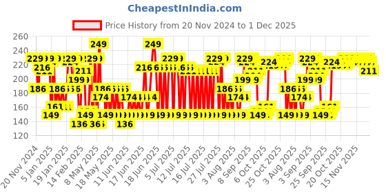 myntra.com Blue Heaven Love Duo 2-in-1 Dual Sided Matte Lipstick & Lip Colour 1.5ml + 4g - Shade 15 blue heaven Price History Graph from 20 Nov 2024 to 1 Dec 2025