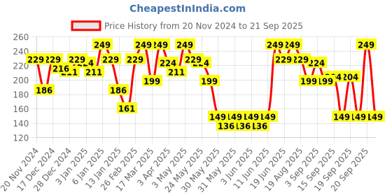 myntra.com Blue Heaven Love Duo 2-in-1 Dual-Sided Matte Lipstick & Lip Colour 1.5ml + 4g - Shade 16 blue heaven Price History Graph from 20 Nov 2024 to 21 Sep 2025