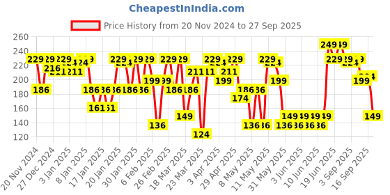 myntra.com Blue Heaven Love Duo 2-in-1 Dual-Sided Matte Lipstick & Lip Colour 1.5ml + 4g - Shade 17 blue heaven Price History Graph from 20 Nov 2024 to 27 Sep 2025
