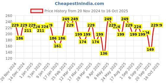 myntra.com Blue Heaven Love Duo 2-in-1 Dual-Sided Matte Lipstick & Lip Colour 1.5ml + 4g - Shade 20 blue heaven Price History Graph from 20 Nov 2024 to 16 Oct 2025