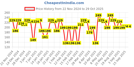 myntra.com Blue Heaven Love Duo 2-in-1 Dual-Sided Matte Lipstick & Lip Colour 1.5ml + 4g - Shade 23 blue heaven Price History Graph from 22 Nov 2024 to 28 Oct 2025