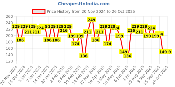 myntra.com Blue Heaven Love Duo 2-in-1 Dual-Sided Matte Lipstick & Lip Colour 1.5ml + 4g - Shade 24 blue heaven Price History Graph from 20 Nov 2024 to 26 Oct 2025
