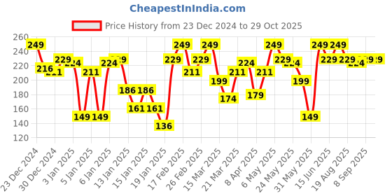 myntra.com Blue Heaven Love Duo 2-in-1 Dual-Sided Matte Lipstick & Lip Colour 1.5ml + 4g - Shade 25 blue heaven Price History Graph from 23 Dec 2024 to 29 Oct 2025