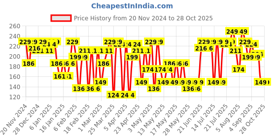 myntra.com Blue Heaven Love Duo 2-in-1 Dual-Sided Matte Lipstick & Lip Colour 1.5ml + 4g - Shade 26 blue heaven Price History Graph from 20 Nov 2024 to 28 Oct 2025