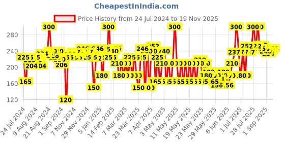 myntra.com Blue Heaven Lush & Juicy Lip Plumping Wand Lip Gloss with Avocado Oil 4.5 ml-Retro Groove blue heaven Price History Graph from 24 Jul 2024 to 19 Nov 2025