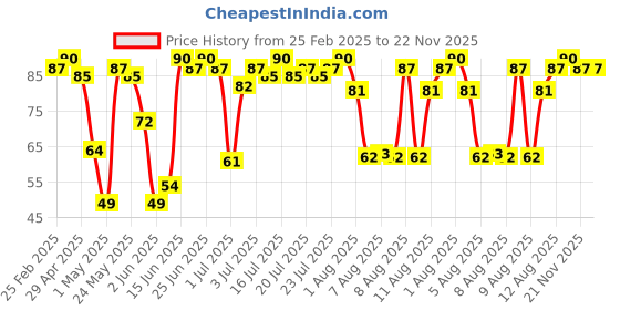 myntra.com Blue Heaven Non Transfer Lightweight Matte Lip Color 2.8ml - 102 blue heaven Price History Graph from 25 Feb 2025 to 21 Nov 2025