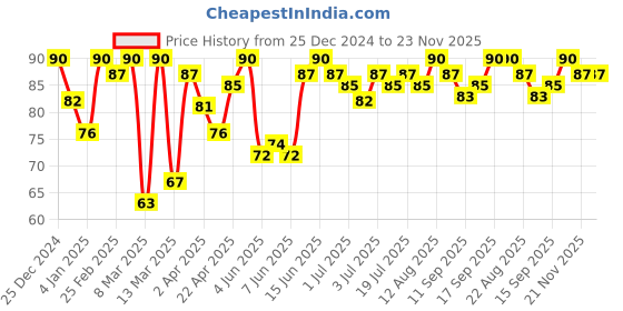 myntra.com Blue Heaven Non Transfer Lightweight Matte Lip Color 2.8ml - 302 blue heaven Price History Graph from 25 Dec 2024 to 23 Nov 2025
