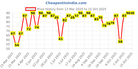 myntra.com Blue Heaven Non Transfer Matte Lipstick - 2.8ml - Shade 201 blue heaven Price History Graph from 13 Mar 2025 to 14 Oct 2025