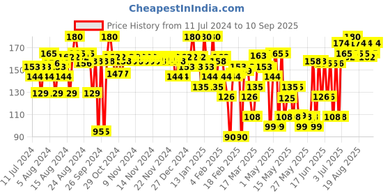 myntra.com Blue Heaven Oil Control Compact Powder - Vanilla 101 blue heaven Price History Graph from 11 Jul 2024 to 10 Sep 2025