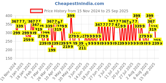 myntra.com Blue Heaven Paint & Pout Lightweight Matte Airwhipped Lip Cream 2 ml - Natural Blush 09 blue heaven Price History Graph from 15 Nov 2024 to 25 Sep 2025
