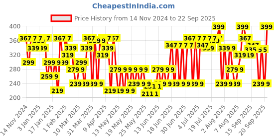 myntra.com Blue Heaven Paint & Pout Lightweight Matte Airwhipped Lip Cream 2 ml - Toasted Toffee 08 blue heaven Price History Graph from 14 Nov 2024 to 22 Sep 2025