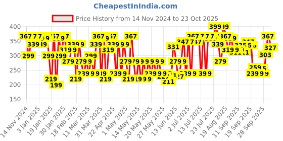 myntra.com Blue Heaven Paint & Pout Lightweight Soft Matte Airwhipped Lip Cream 2 ml - Honey Hug 07 blue heaven Price History Graph from 14 Nov 2024 to 23 Oct 2025