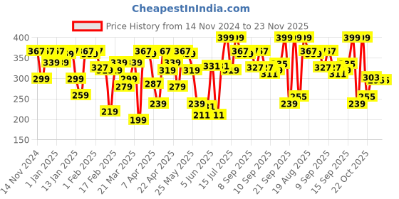 myntra.com Blue Heaven Paint & Pout Lightweight Soft Matte Airwhipped Lip Cream 2ml - Candied Rose 12 blue heaven Price History Graph from 14 Nov 2024 to 23 Nov 2025