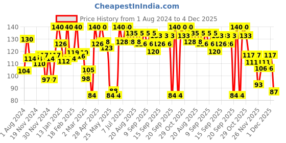 myntra.com Blue Heaven Pearl Glow Compact - Honey 301, 9 Gm blue heaven Price History Graph from 1 Aug 2024 to 4 Dec 2025
