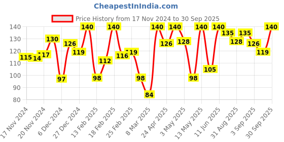 myntra.com Blue Heaven Pearl Glow Compact Powder SPF 25 - 9 gm blue heaven Price History Graph from 17 Nov 2024 to 30 Sep 2025