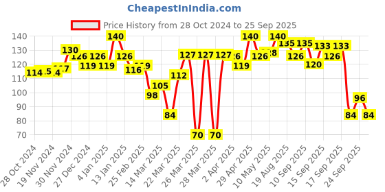 myntra.com Blue Heaven Pearl Glow Compact - Vanilla 101, 9 Gm blue heaven Price History Graph from 28 Oct 2024 to 25 Sep 2025