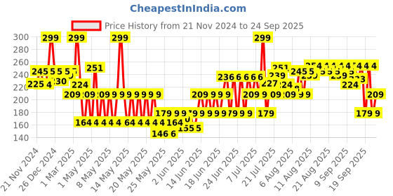 myntra.com Blue Heaven Pop & Glow Eye & Cheek Tint Blusher For Face Makeup 12ml - Glam Pink blue heaven Price History Graph from 21 Nov 2024 to 24 Sep 2025