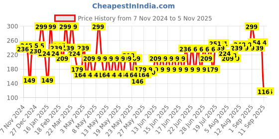 myntra.com Blue Heaven Pop & Glow Eye & Cheek Tint Blusher For Face Makeup 12ml - Pink Tease blue heaven Price History Graph from 7 Nov 2024 to 5 Nov 2025