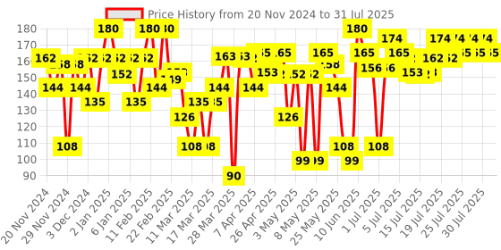 myntra.com Blue Heaven Powder Matte Lipstick 3.5g - Woody Flush N01 blue heaven Price History Graph from 20 Nov 2024 to 12 Jul 2025
