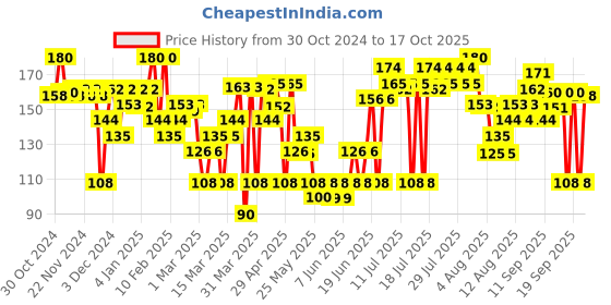 myntra.com Blue Heaven Powder Matte Lipstick -Flaming Red RM08 blue heaven Price History Graph from 30 Oct 2024 to 17 Oct 2025