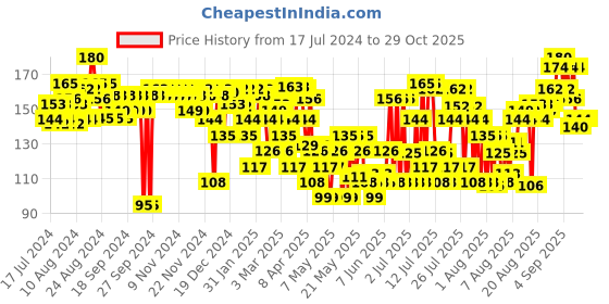 myntra.com Blue Heaven Powder Matte Lipstick -Mocha Madness B02 blue heaven Price History Graph from 17 Jul 2024 to 29 Oct 2025