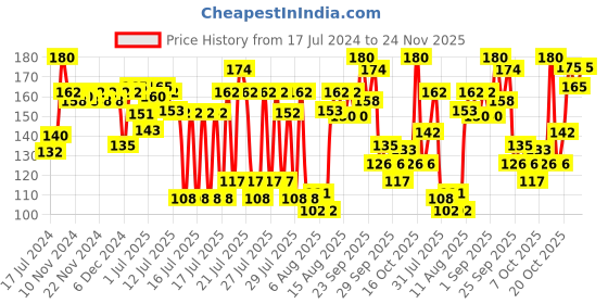 myntra.com Blue Heaven Powder Matte Lipstick -Pink Dust PM03 blue heaven Price History Graph from 17 Jul 2024 to 24 Nov 2025
